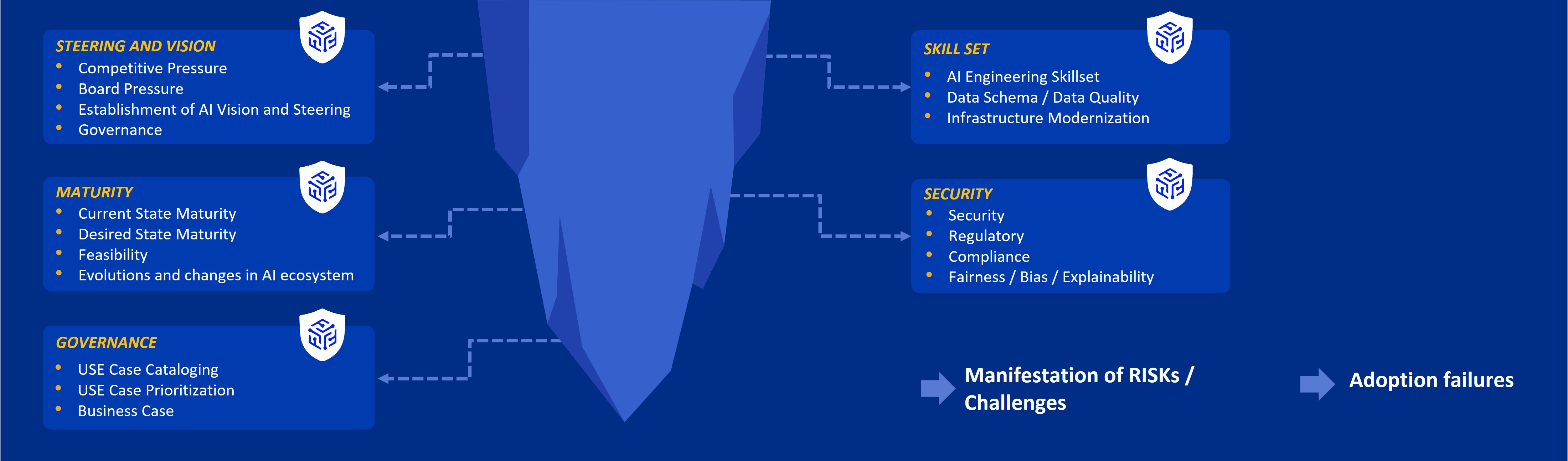 AI Challenge Factors